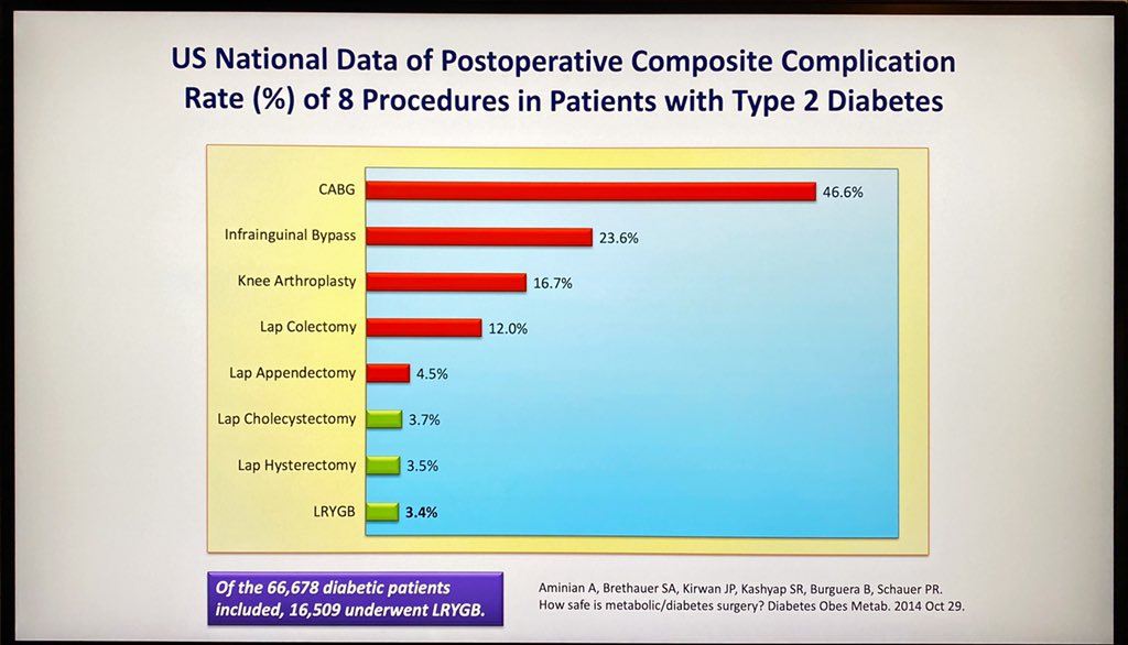 PSchauerMD's tweet photo. Here you go! Bariatric surgery is safer than appendectomy according to the American College of Surgeons Database. https://t.co/pasz15KytJ