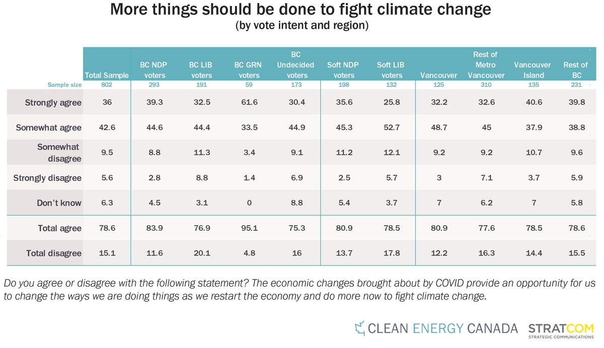 79% of BCers agree: 'economic changes brought about by COVID provide an opportunity to do more now to fight climate change.' But check this out: while 84% of  @bcndp voters agree with the statement above, so do 77% of  @bcliberals voters. ( @BCGreens = 95%.) Thread below.  #bcpoli