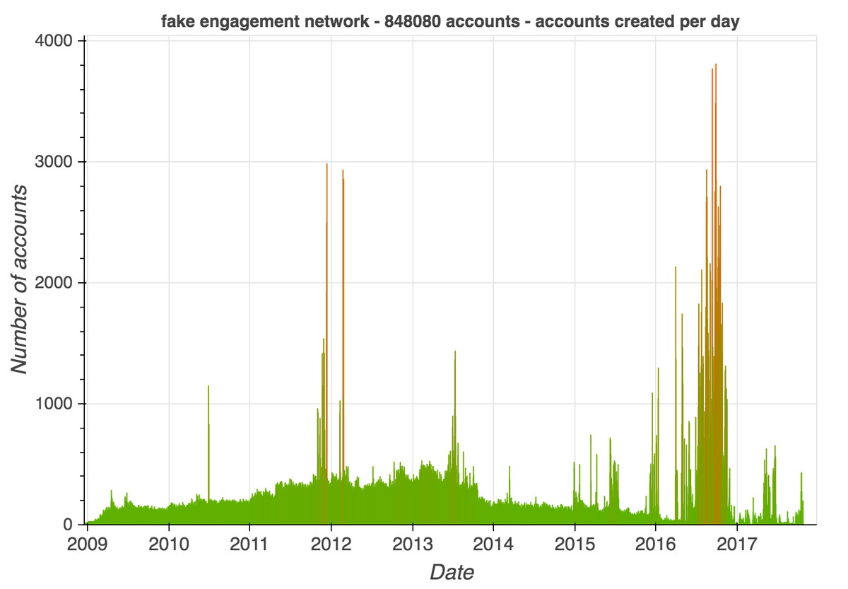 To find more members of this fake amplification network, we examined the followers of 25 largish accounts it follows. We wound up with 848080 accounts that we're reasonably confident are part of the network, and we're probably undercounting.