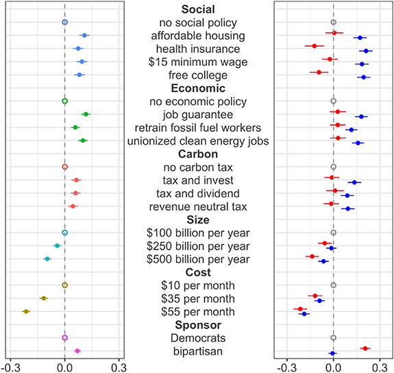 And the second reason for strong cross-party support? Perhaps it's the fact that economic benefits increase support for climate action across the political spectrum. See the work of  @leahstokes and others:  https://iopscience.iop.org/article/10.1088/1748-9326/ab81c1