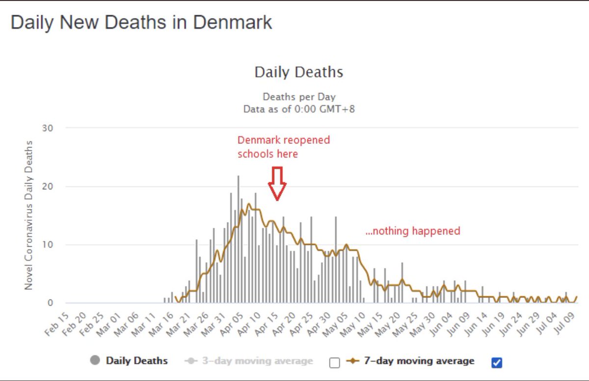 4/ Denmark also reopened schools at a time of meaningful incidence. And check out what happened once they did. Hint: nothing. Thanks to  @malkusm for the illustration.