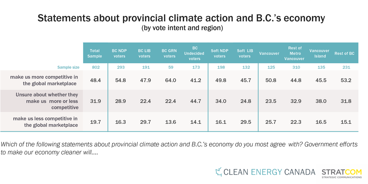 Among  @bcliberals voters, 48% say climate action will make the province more competitive in the global marketplace, versus only 30% who consider it a disadvantage. The gap is even bigger among undecideds (41% versus 14%).