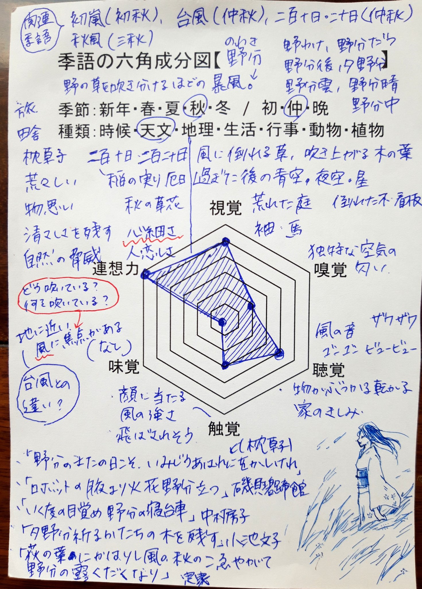 碧西里 季語六角成分図 野分 最初に告白 ずっと のわけ と読んでました 間違いでもないようだけど見出し語は のわき 昔から風情のあるあはれなものとして和歌に詠まれてきた 心細さなどの心情を委ねる 例句が多すぎて読みきれないほどだが