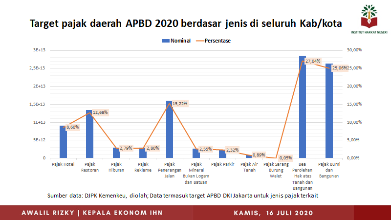 AwalilRizky's tweet photo. Target Pajak Daerah yang dipungut kab/kota APBD 2020 sekitar Rp105,32 triliun. Porsi terbesar: Bea Perolehan Hak atas Tanah dan Bangunan (27,4%), PBB (25,06%), Pajak Penerangan Jalan (15,22%), Pajak Restoran (12,28%), Pajak hotel (8,60%). Pandemi akan berdampak pada realisasi. https://t.co/peWSXUIpEY
