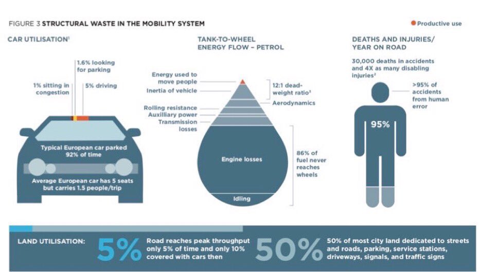 BrentToderian's tweet image. The typical European car is parked 92% of the time. It spends 1/4th of its driving time looking for parking. Its 5 seats only move 1.5 people. 86% of its fuel never reaches the wheels, & most of the energy that does, moves the car, not people.
Sound efficient?
#CityMakingMath