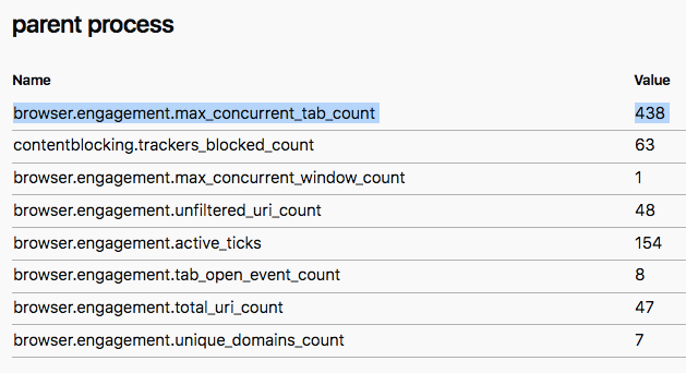 screencap of Firefox's about:telemetry tab, showing 438 open tabs