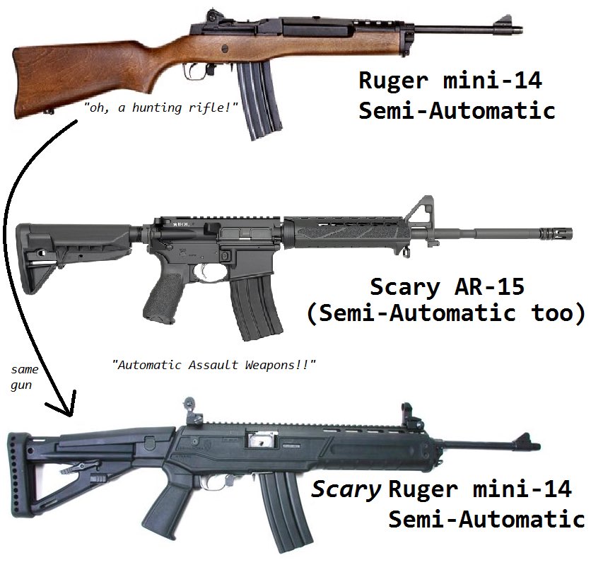 check is all fine and dandy to me. The reason I’ve been putting “Assault Weapon” in quotes is because it isnt a real designation, it’s a political one. Ignore the shitty meme, but it gets the point across. Both of those guns (top and bottom) are functionally *identical*