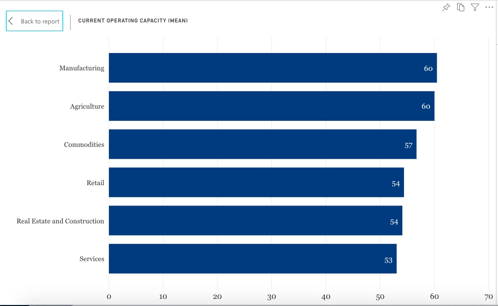 shehzadhqazi's tweet photo. Not only do China's own Q2 operational capacity numbers belie claims of YoY expansion, @ChinaBeigeBook data collected from 3,000+ firms show 55% capacity on avg. How could an economy operating at half-cap expand quicker than year ago levels? https://t.co/bdN31uC0Cr
