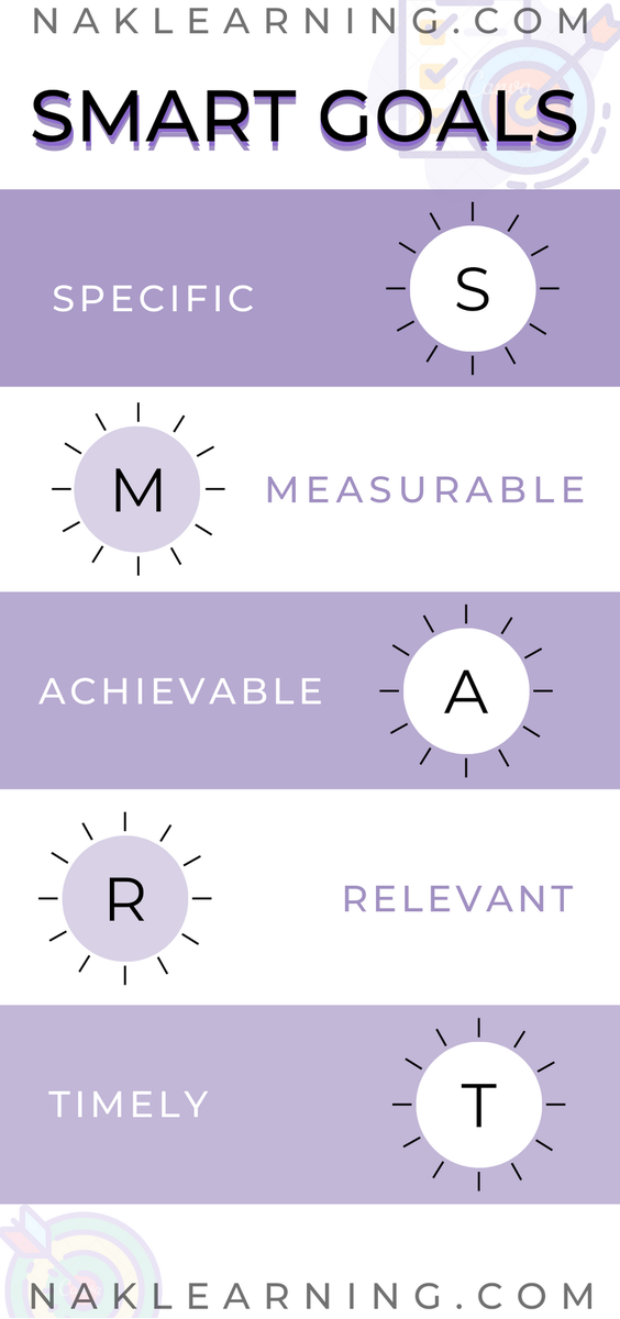 NAKLEARNING's tweet photo. Analysing how you wish for the learners to achieve them is vital for student success and life-long learning. SMART Goals will help.

🕸 Website: https://t.co/KnGhxFm28k 

#naklearning #training #education #highereducation #onlinelearning #elearning #onlineeducation https://t.co/k50Wz97L9S