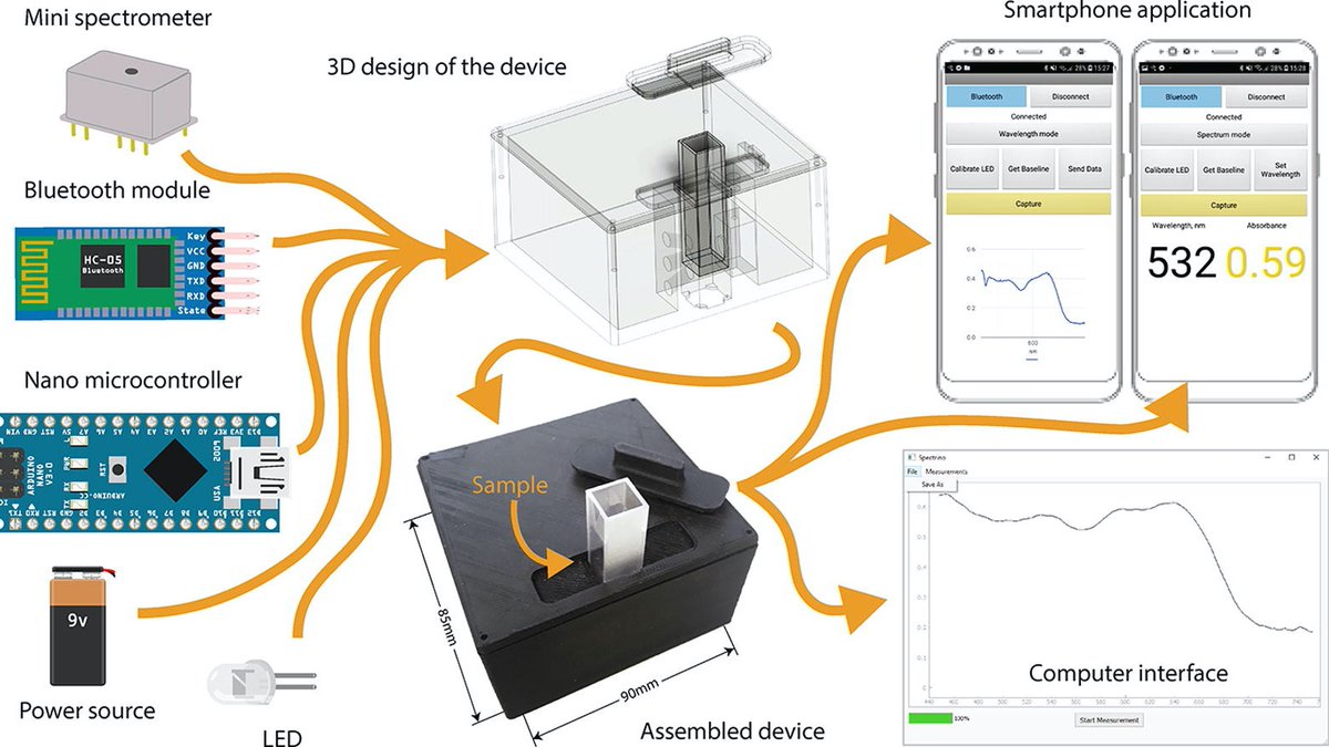 arduino's tweet image. Researchers have developed a low-cost portable spectrophotometer for fast and reliable measurements with a smartphone and computer interface:  bit.ly/395OJHO