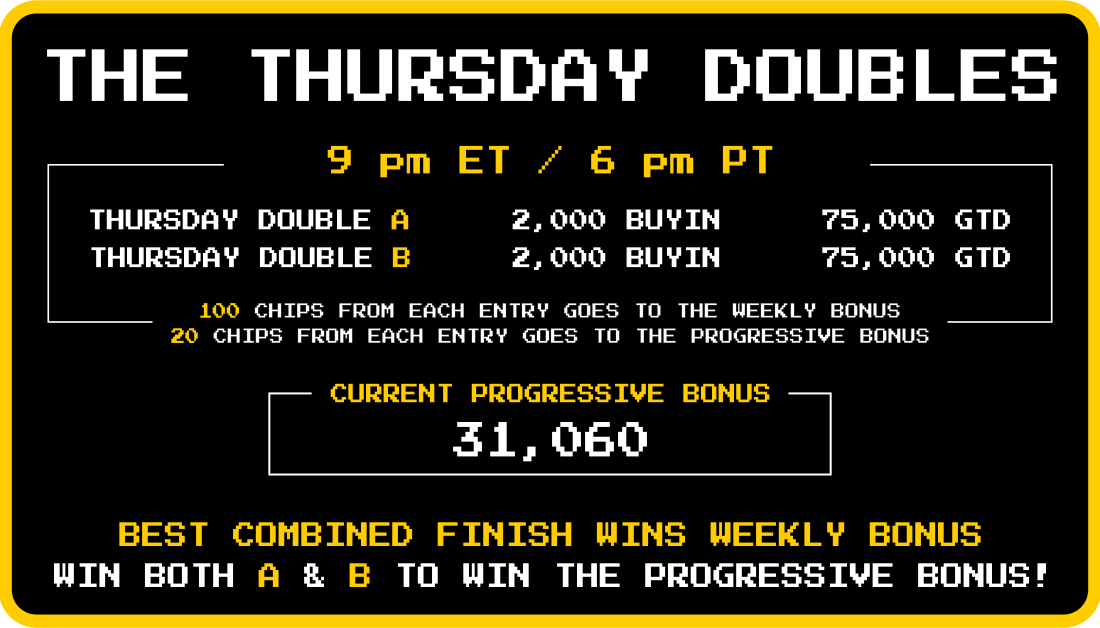 SwCPoker's tweet photo. The Thursday Doubles are starting!
The player with the best overall finish in both tournaments wins the weekly bonus!
Win both tournaments & take home the progressive bonus! π
#SwCPoker #bitcoin #poker #nlhe #ThursdayDoubles #progressive #jackpot https://t.co/IRt5mfXyGi