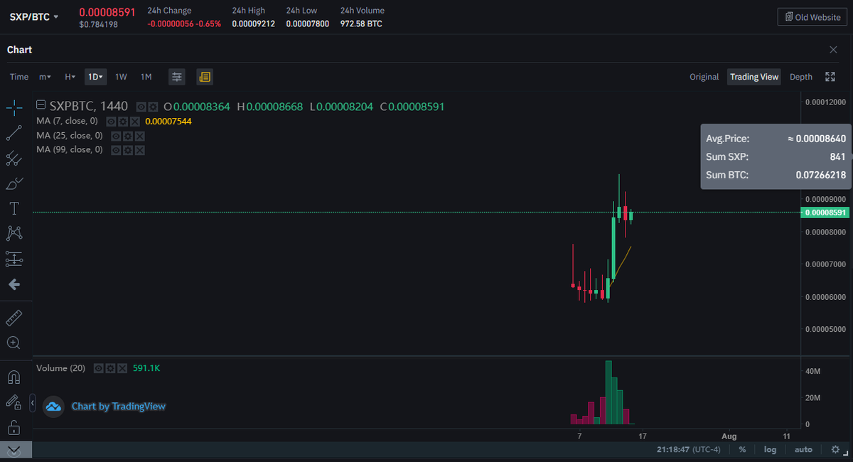 make no mistake, $SXP in a bull flag: 3-5x in next month.