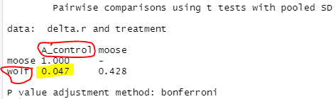 Also, I 'think' the Tukey HSD w/ Bonferroni in Harding et al shows a p<0.05 for wolf vs control. It wasn't discussed in the paper. Again - this is definitely more than 'no' statistical support - at least as most ecologists would consider it./8