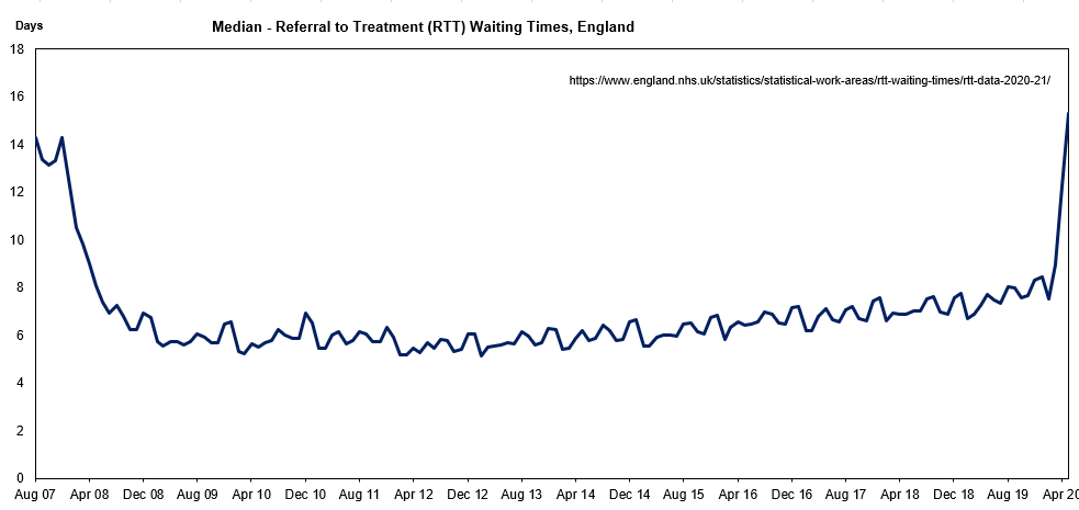 4/nThe median waiting time for treatment after referral has doubled.