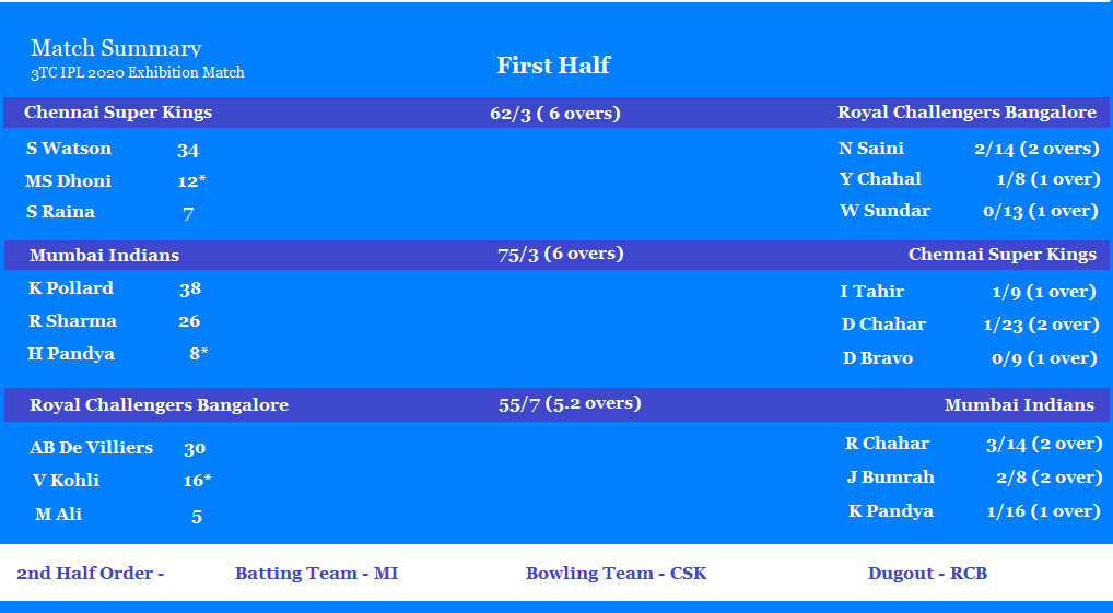 Since RCB lost 7 wickets they had to end their innings before the completion of 6 overs, now Kohli will bat alone for RCB in the 2nd half. Based on the runs scored the order of the teams in 2nd half are as follows: MI - Batting CSK - Bowling RCB - Dugout. (cont)