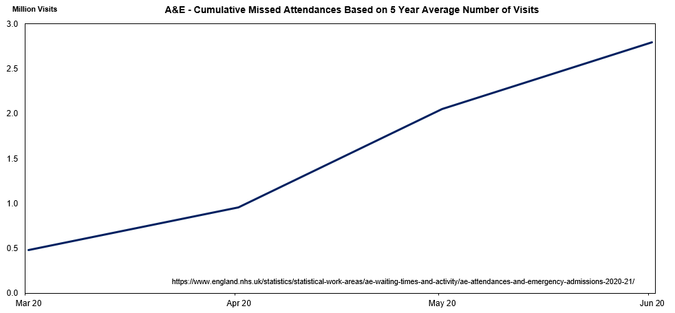 6/nSince March there's been 2.8 million missed A&E visits based off comparing the monthly figures to the 5 year average number of attendances (Just over 2 million).