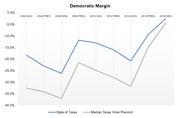 the reason some of the current Texas R maps are failing isn't because the state is gradually changing but also because of a sudden jolt left in swing areas that wiped out a factor Rs depended on for security
