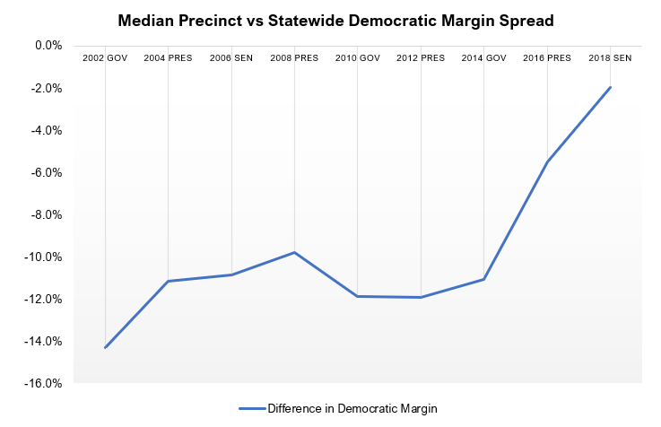 the reason some of the current Texas R maps are failing isn't because the state is gradually changing but also because of a sudden jolt left in swing areas that wiped out a factor Rs depended on for security
