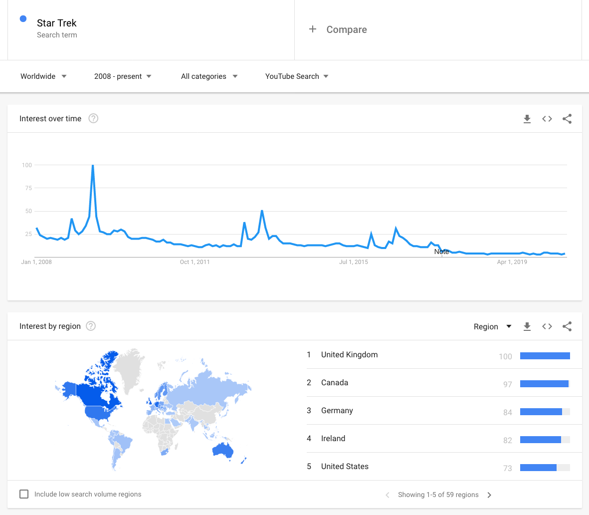 CharKais's tweet photo. Popularity of Star Trek:
Global Web search 2004-2020
Global YouTube search 2008-2020
#StarTrek #StarTrekPicard #Picard #StarTrekDiscovery #NuTrek #KurtzmanTrek #JarJarTrek #YumYumTrek #FakeTrek #NotRealStarTrek @StdSucks https://t.co/g5UQspc5ev