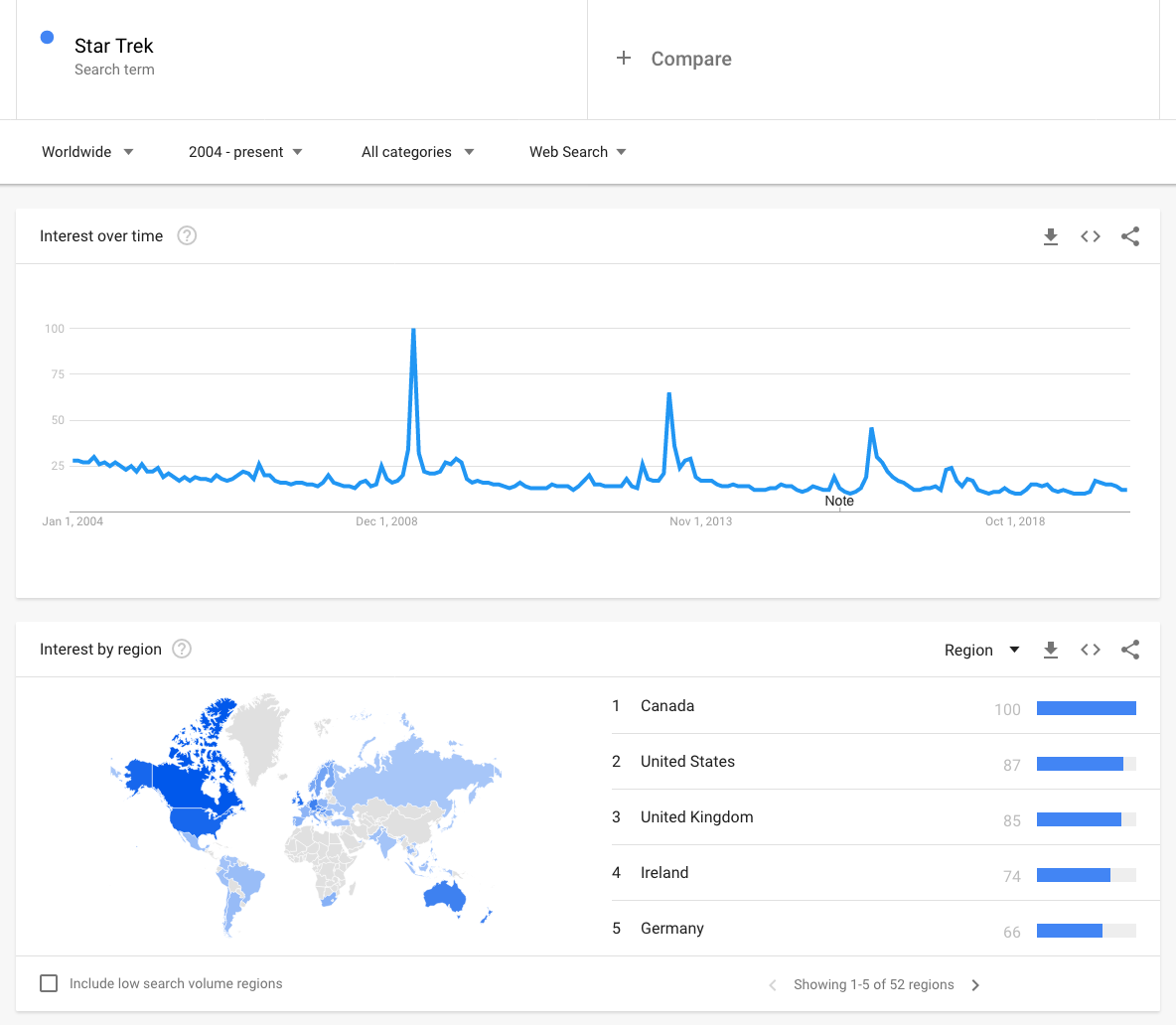 CharKais's tweet photo. Popularity of Star Trek:
Global Web search 2004-2020
Global YouTube search 2008-2020
#StarTrek #StarTrekPicard #Picard #StarTrekDiscovery #NuTrek #KurtzmanTrek #JarJarTrek #YumYumTrek #FakeTrek #NotRealStarTrek @StdSucks https://t.co/g5UQspc5ev