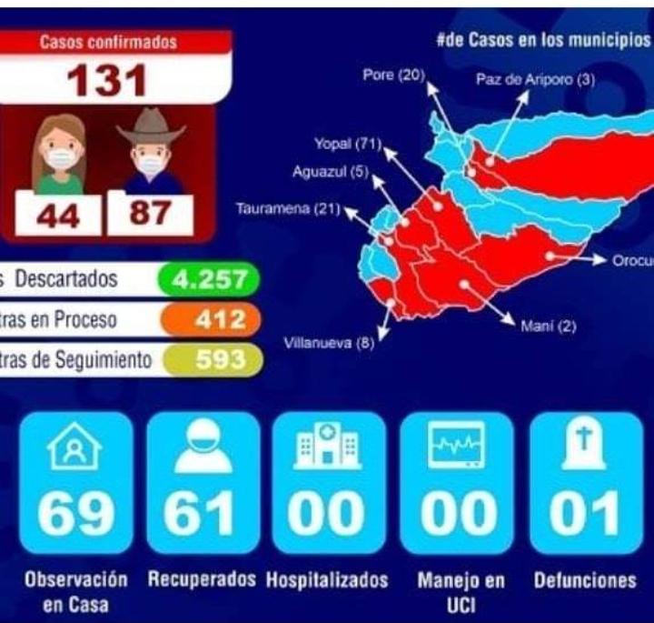 Adrian1709Luis's tweet photo. @jhonbarrero @MinSaludCol @Fruizgomez @INSColombia @ViceColombia @Supersalud @MinInterior @IvanDuque @infopresidencia Me parece errada la información por que en este dpto se manejan estas cifras.... : https://t.co/gubjdtAhAp