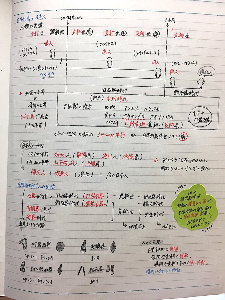 Clear 勉強ノートまとめ Sur Twitter 今日のノートは日本史b 中間試験対策 完 縄文 古墳 さやさんのノート 1ページごとに質問が設けられていて アウトプット効果で暗記が捗りますね 全部で16ページあるので 是非アプリで続きを見てみてね Rtした