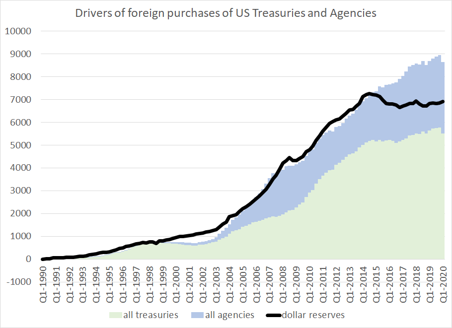 Foreign purchases of US corporate bonds tend to match US purchases of foreign corporate bonds (less so recently tho) -- the discrepancy is largely from massive foreign demand for US Treasuries.And that is very correlated with demand for dollar reserves by official actors7/n