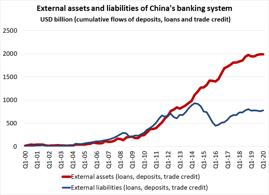 Now bank outflows have become more important as an offset for China's surplus recently (with two way flows, but the shift is a shift toward less two way flows as Chinese banks funded the Belt and Road and Go out and the like)9/n