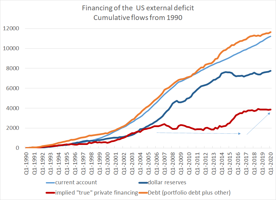 So if you want to explain (in the grand sweep of things) the US current account deficit, you need to explain the accumulation of fx reserves and official assets in creditor countries, and portfolio inflows into the US(not two way bank flows)11/n