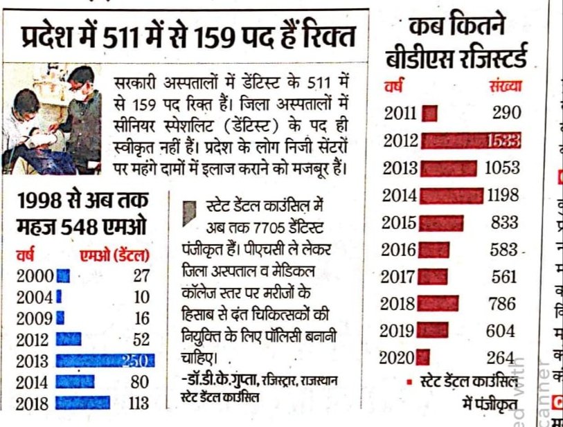 sharmamayank517's tweet photo. क्या भारत सरकार कभी दन्त चिकित्सा को गंभीरता से लेगी । क्या कभी प्राथमिक चिकित्सा केंद्रों पर दन्त चिकित्सक की नियुक्��ि होगी । 
जब तक आवाज नही उठाओगे  तब तक  तो कुछ भी नही होता इस देश मे  
#ONE_DENTIST_ONE_PHC @RaghusharmaINC @RajCMO
@TheLallantop https://t.co/i0oU0Qri4m