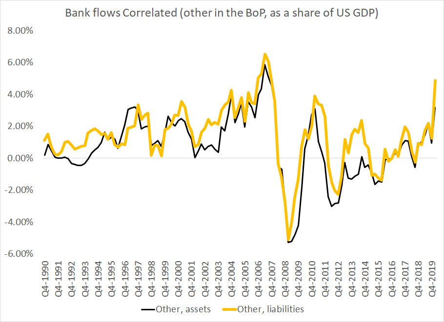 that's doesn't tho mean that two way bank flows don't matter -- the BIS has highlighted how gross positions can impact financial stability, and it is clear that the runup in bank flows/ positions from 04 to 07 was a leading indicator of the global crisis12/n