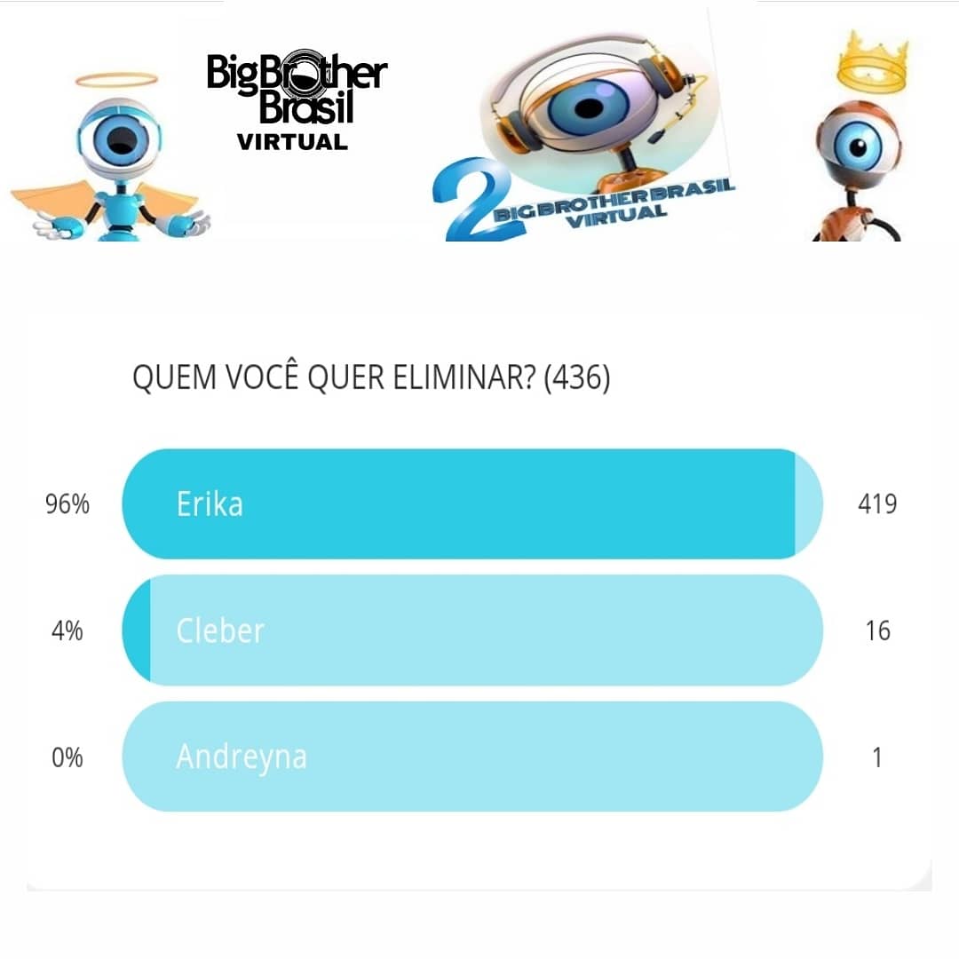 BBBVIRTUALSHOW's tweet photo. Muito obrigado pela participação no nosso programa! Erika é a nossa eliminada de hoje com 96% dos votos! #BBBv2 #bbbvirtual https://t.co/l5gnXWGLni