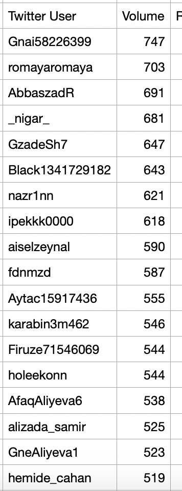 On July 15 alone, the top 50 accounts tweeting these hashtags generated 25,629 tweets to them combined, an average of ~512 tweets per account.