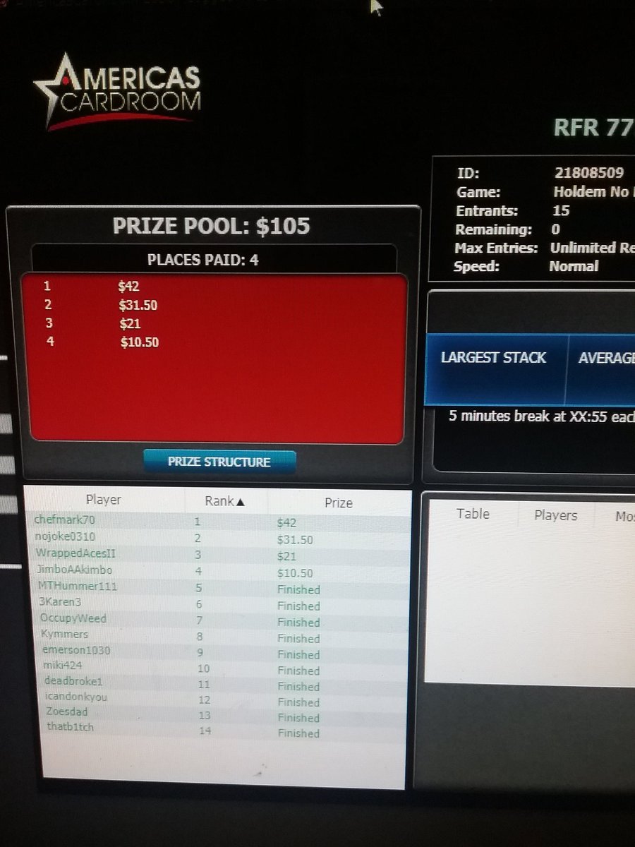 Second gold medal of the night
RFR stud hi low and 
RFR 777
Thank you @Kymmers66 
@ACR_POKER 
@OnlineGameGuy1 
@Botlady4 
@PKR_JonHensel