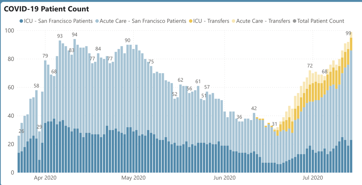 2/ I went thru the numbers yest, & no big changes:  https://tinyurl.com/yyfp92bh   @UCSFHospitals 28 pts (down 2), 9 on vents (stable). SF: 77 new cases/day, sl. up (Fig L). Hospital pts=99, most ever (R). Note: mostly non-ICU – ?healthier pts, better Rx? Not sure why, or if it’ll last.