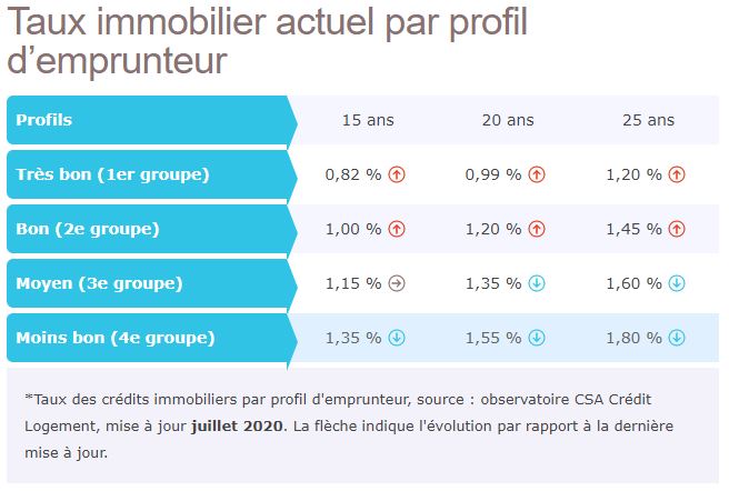 EmprunterMalin's tweet photo. Bonne nouvelle : les banques soutiennent les achats immobiliers des ménages les moins riches, qui ont vu leurs taux immobiliers baisser en juin https://t.co/MvbLf7vR3j source @CreditLogement #immobilier #logement #appartement #maison https://t.co/e9vugPcBL9