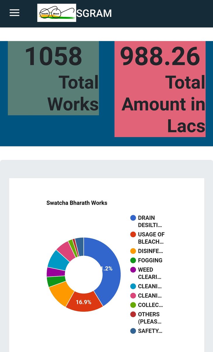 ChikkballapurZP's tweet photo. A snapshot of the sanitation works taken up since May 2020 (launch of App) and expenditure made towards cleaning and disinfecting captured in real time through our Swachh Gram App with trail of geo tagged photos #SGram @swachhbharat @SBMGramin https://t.co/cCsRN1GctE