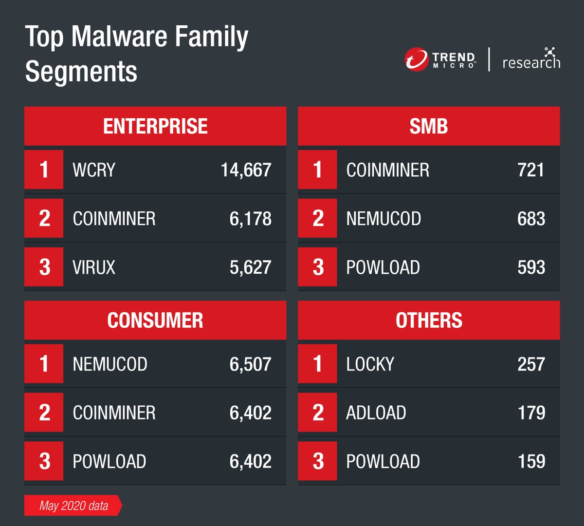 trendai_RSRCH's tweet photo. Our May 2020 data shows that #WCry remained the top #malware family for Enterprise, while #COINMINER had the most detections for SMB. Follow this thread for more #FastFacts updates from @TrendMicro. https://t.co/Wu6EDem7ND