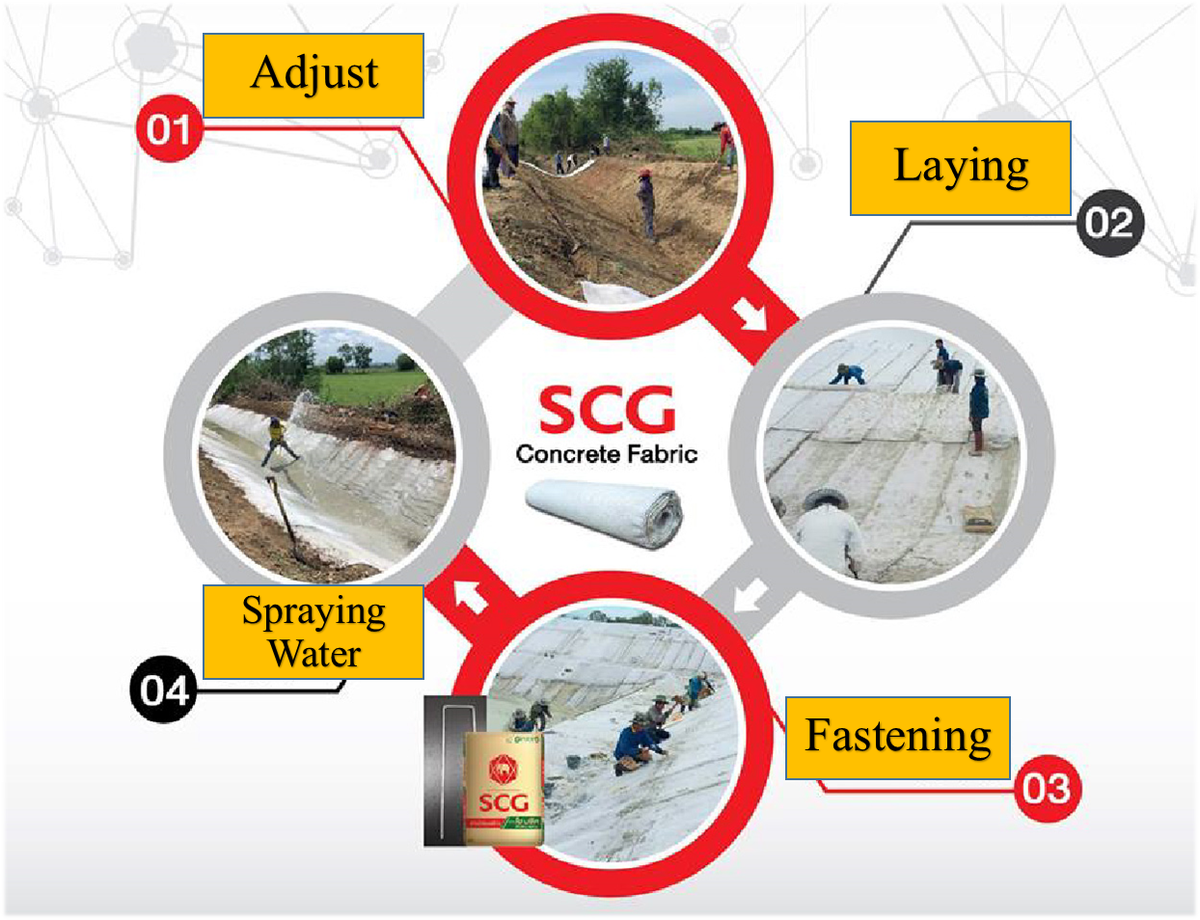 ZmartBuild's tweet photo. SCG CONCRETE FABRIC

How to Use:
Adjust: 
Laying: 
Fastening: 
Spraying Water: 

More detail of Concrete Fabric
https://t.co/BGXhPRMNQm

#SCG #concretefabric #innovation #syntheticfibertech  #process #adjust #laying #fastening #sprayingwater #flexibility #strength # ponds https://t.co/lKVnZN9Qj1
