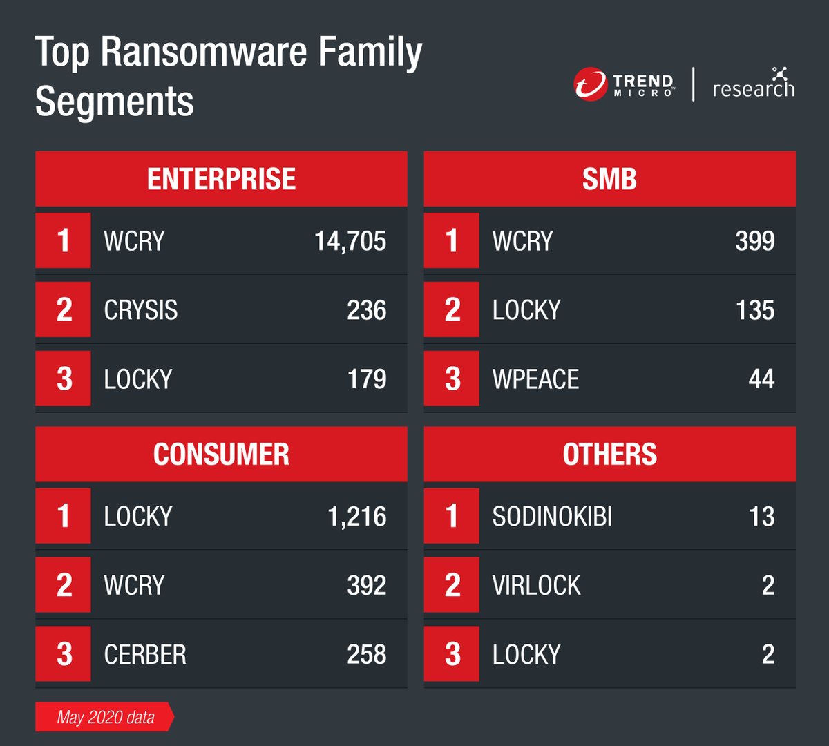 trendai_RSRCH's tweet photo. We also found that #WCry was the top detected #ransomware family for Enterprise and SMB, while LOCKY was the most detected for consumers. Stay tuned for more #FastFacts updates. https://t.co/C67S23crz0