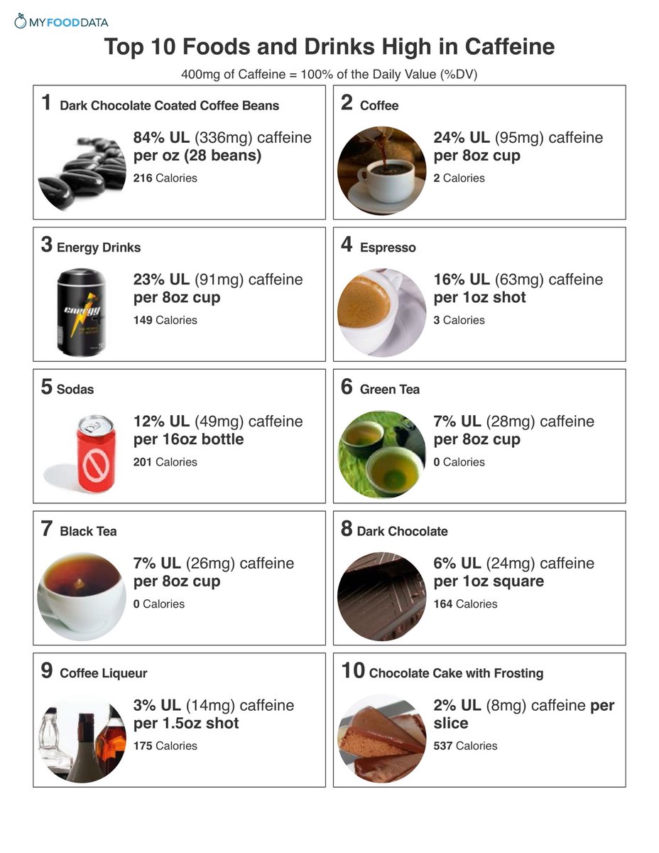 4/ But what exactly is the effect in the body and how does it really boost energy.Well caffeine is believed to increase mental alertness and focus.But it’s barbarically abused in the western societies.Where lots of people have to rush in and out of offices.