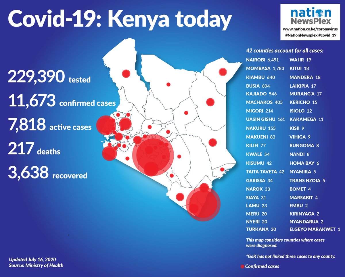 NationAfrica's tweet photo. Tracking the spread of coronavirus: Kenya Today #NationNewsplex https://t.co/6TyraTz2Mk https://t.co/XFvnJlFF7b