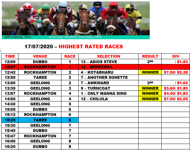 punting_pro's tweet image. WINNER !!!  BANG NICE WINNER!!
GRRLONG  RACE 4

TO VIEW ALL SELECTIONS &amp;amp; RESULTS GO:
punting.pro