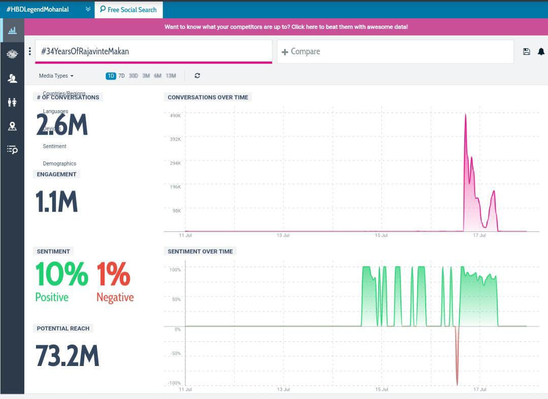 MohanlalMFC's tweet photo. Crossed 2.6M..!!! Fastup guys..!!

#34YearsOfRajavinteMakan https://t.co/nAltkNB5Rf