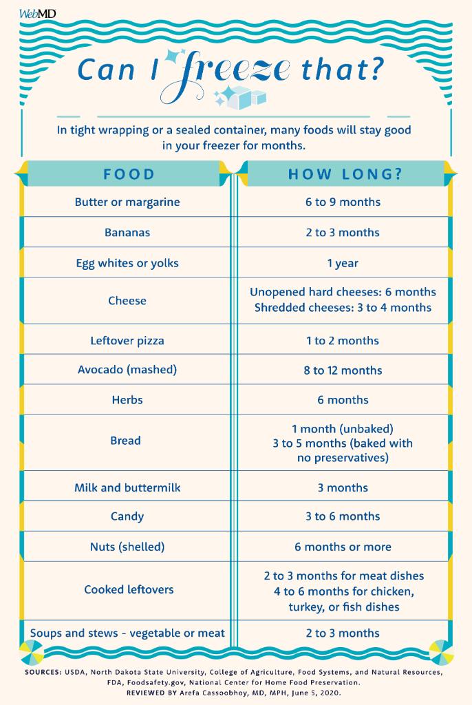 WebMD's tweet photo. Looking for ways to keep your food fresher for longer? This helpful chart breaks down the surprising list of foods that are freezer-friendly. https://t.co/9K5OaemvhP https://t.co/OAaZn5nKhJ