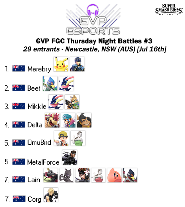 ausmashresult's tweet photo. GVP Thursday Night Battles #3
Bracket - https://t.co/sqxDBiEXKQ https://t.co/uQLnXcHJNM