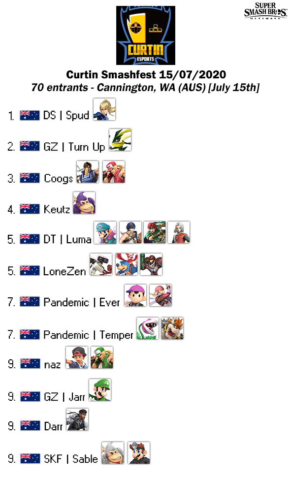 ausmashresult's tweet photo. Curtin Smashfest 15/07/2020
Bracket - https://t.co/CW2HRphlM7 https://t.co/3DG4UMoodx