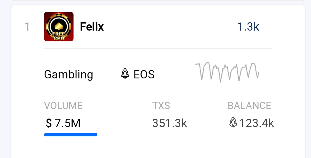 Febriyan_FLX's tweet photo. https://t.co/rTxjf5e4Le Top 1 #eosdapp from #dappradar 🥇🎗
#eosdapp
#gambling
#eos
https://t.co/8TnGnMpUKL https://t.co/KQubbe2VNi