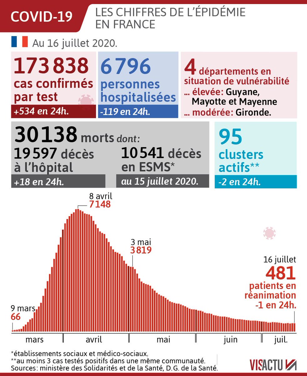 FC_actu's tweet photo. Covid-19 : face à la reprise de la maladie en France, le masque sera obligatoire dans les lieux publics clos dès la semaine prochaine.
Mayenne, Aquitaine, Ile-de-France : plusieurs régions enregistrent une hausse significative des nouvelles contaminations.
https://t.co/j0ZKE2WRPu https://t.co/4w1emuWGJ7