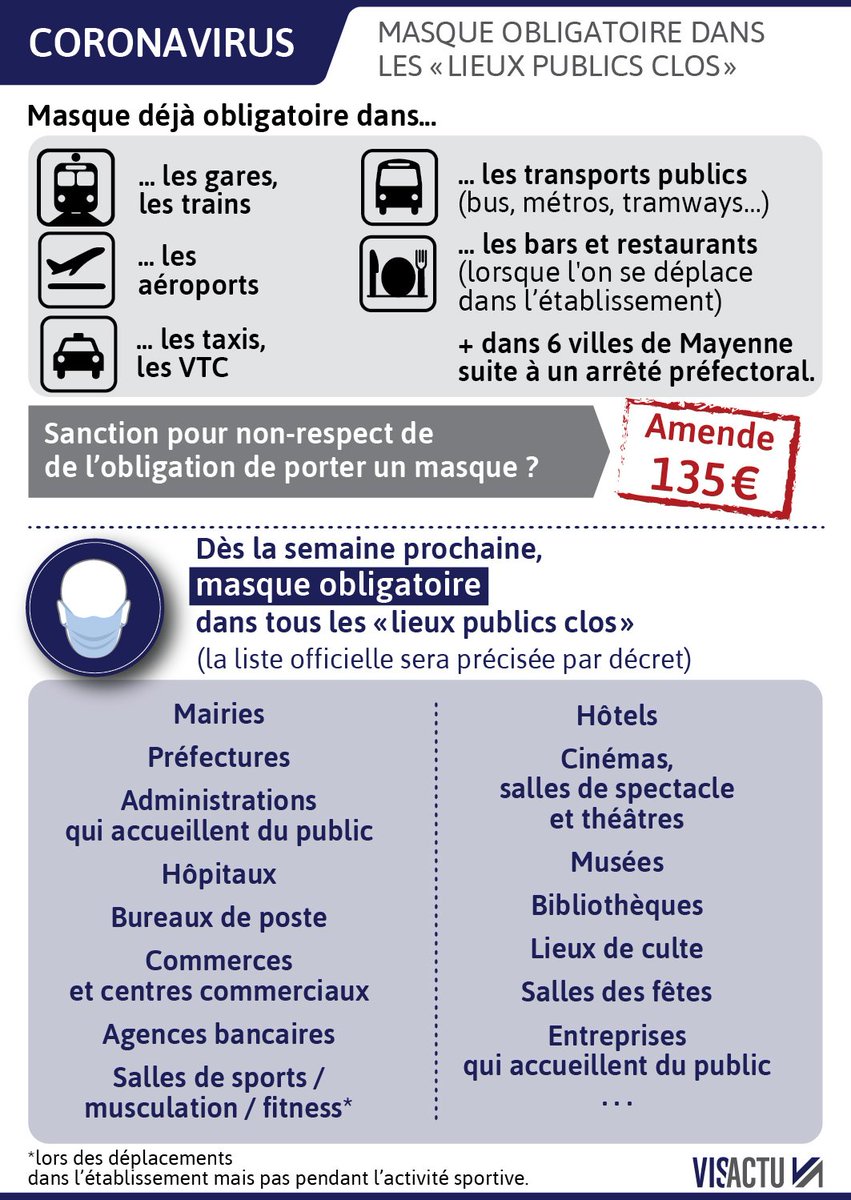FC_actu's tweet photo. Covid-19 : face à la reprise de la maladie en France, le masque sera obligatoire dans les lieux publics clos dès la semaine prochaine.
Mayenne, Aquitaine, Ile-de-France : plusieurs régions enregistrent une hausse significative des nouvelles contaminations.
https://t.co/j0ZKE2WRPu https://t.co/4w1emuWGJ7